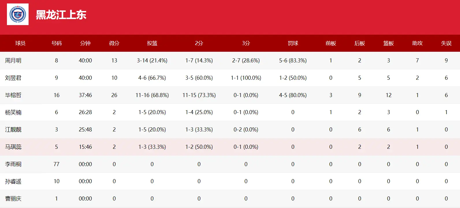 毕榕哲, 全是来走过, 但省队的这 毕榕哲, 全是来走过, 但省队的这